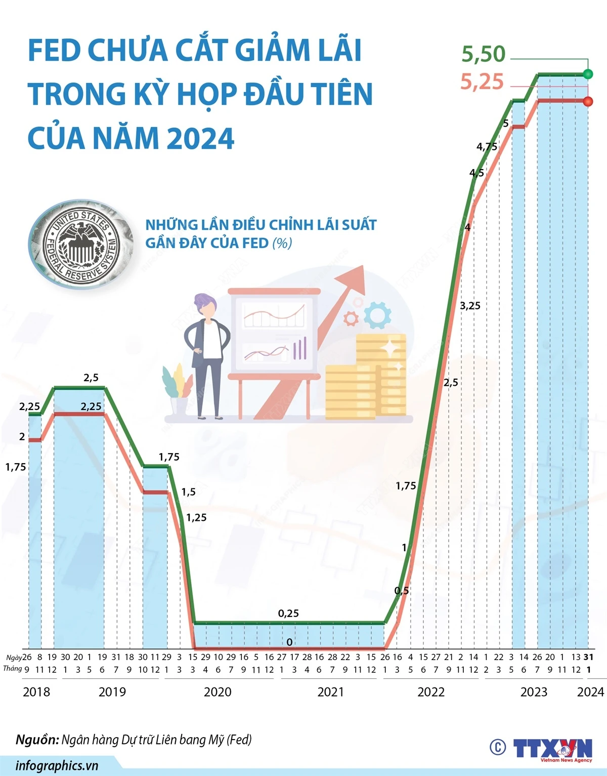 vna_potal_fed_giu_nguyen_lai_suat_trong_cuoc_hop_thu_tu_lien_tiep.jpg