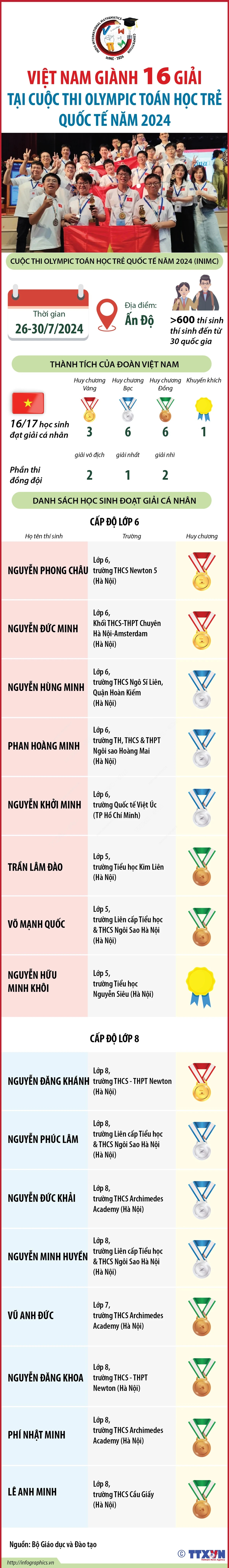 vna_potal_viet_nam_gianh_16_giai_tai_cuoc_thi_olympic_toan_hoc_tre_quoc_te_nam_2024.jpeg