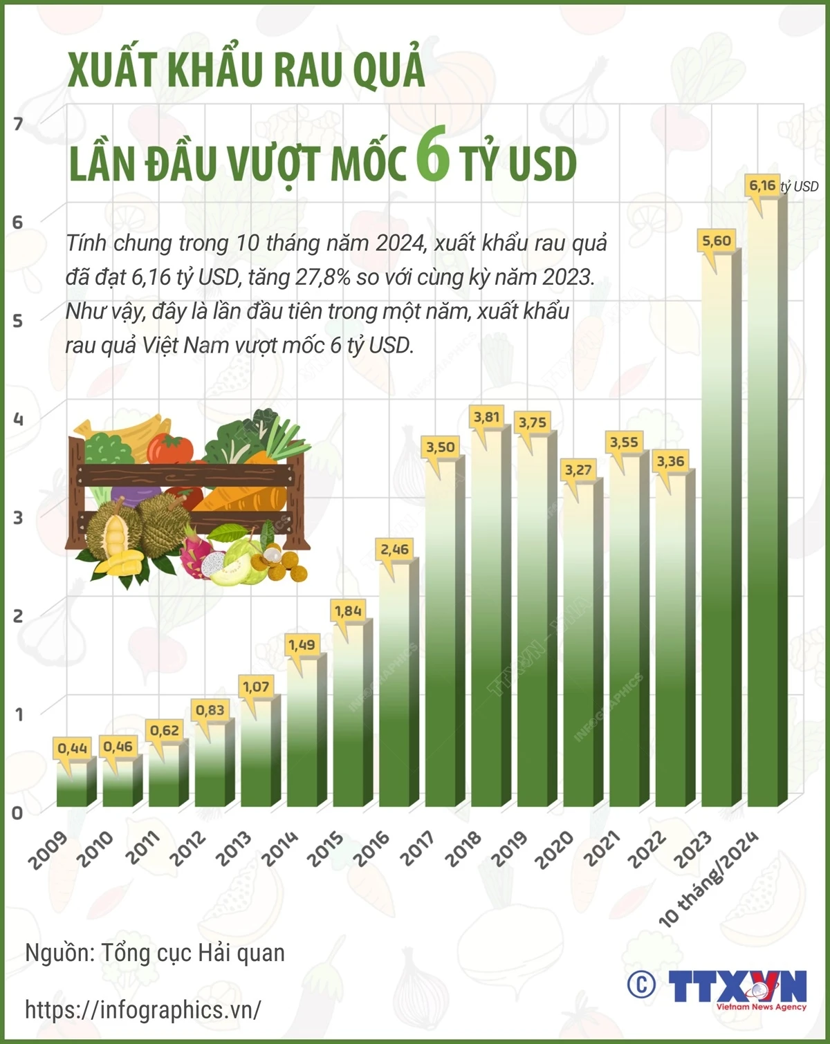 xuat_khau_rau_qua_lan_dau_vuot_moc_6_ty_usd.jpeg