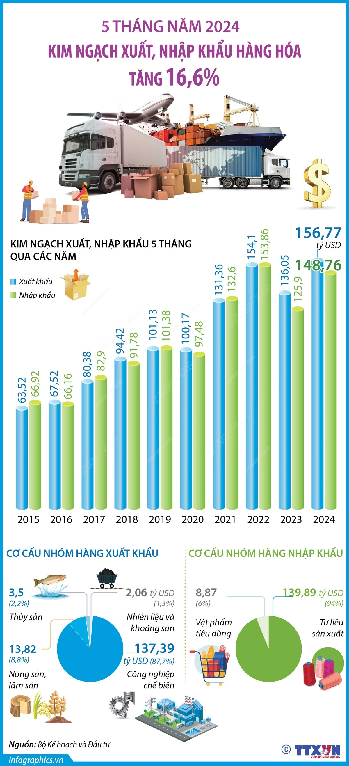 vna_potal_5_thang_nam_2024_kim_ngach_xuat_nhap_khau_hang_hoa_tang_166.jpg