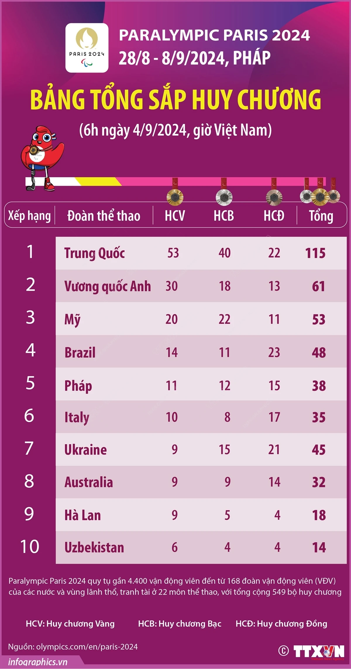 vna_potal_paralympic_paris_2024_trung_quoc_dung_dau_bang_tong_sap_huy_chuong_6h_ngay_492024.jpeg