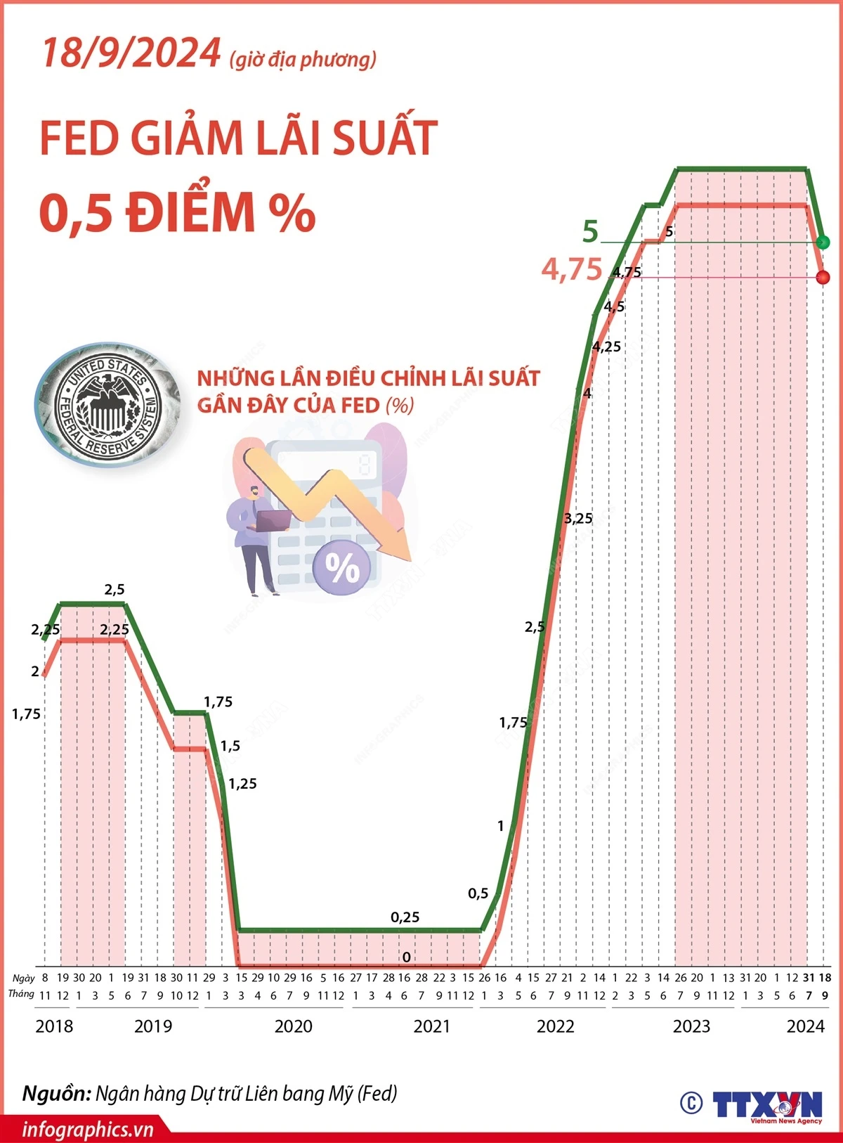 vna_potal_fed_giam_lai_suat_lan_dau_tien_sau_hon_4_nam.jpg