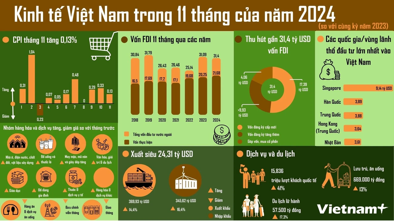 info_kinh_te_viet_nam_11_thang.jpg