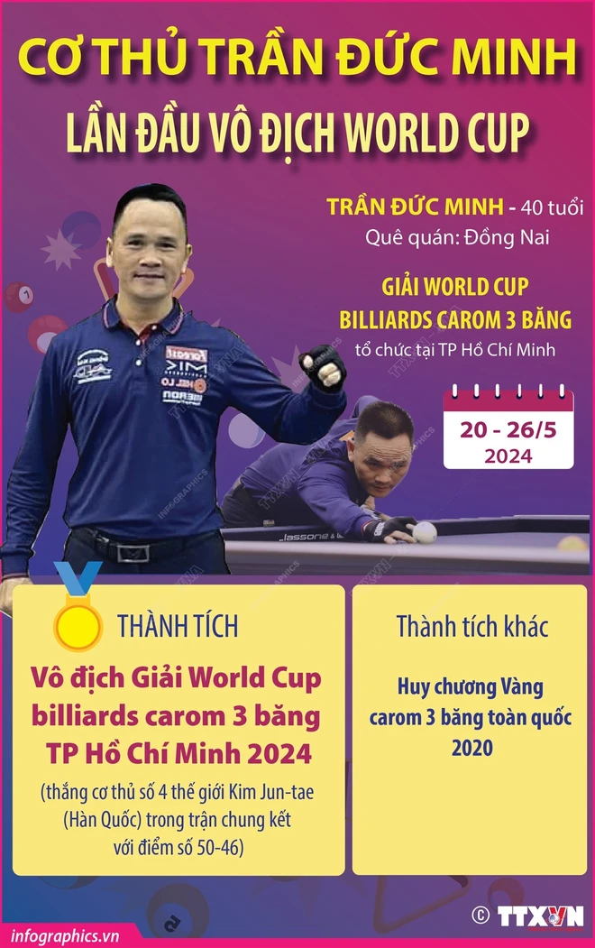 co_thu_tran_duc_minh_lan_dau_vo_dich_world_cup.jpg