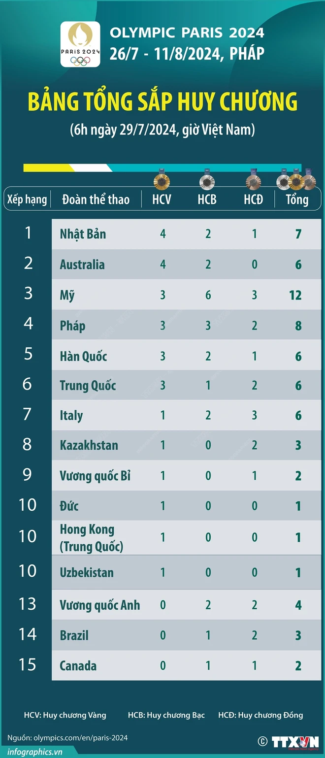 Bảng tổng sắp huy chương Olympic 2024 hôm nay: Đoàn thể thao Việt Nam bứt phá, rộng cửa giành HC?