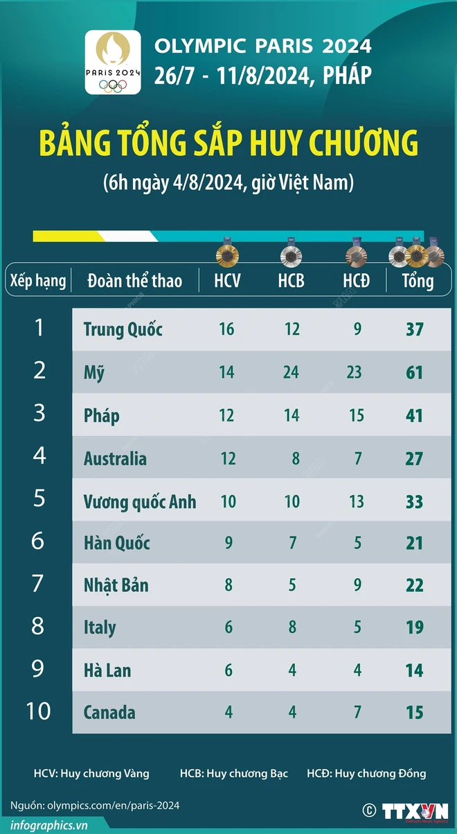 Paris 2024 Olympic medal table on the morning of August 4 America