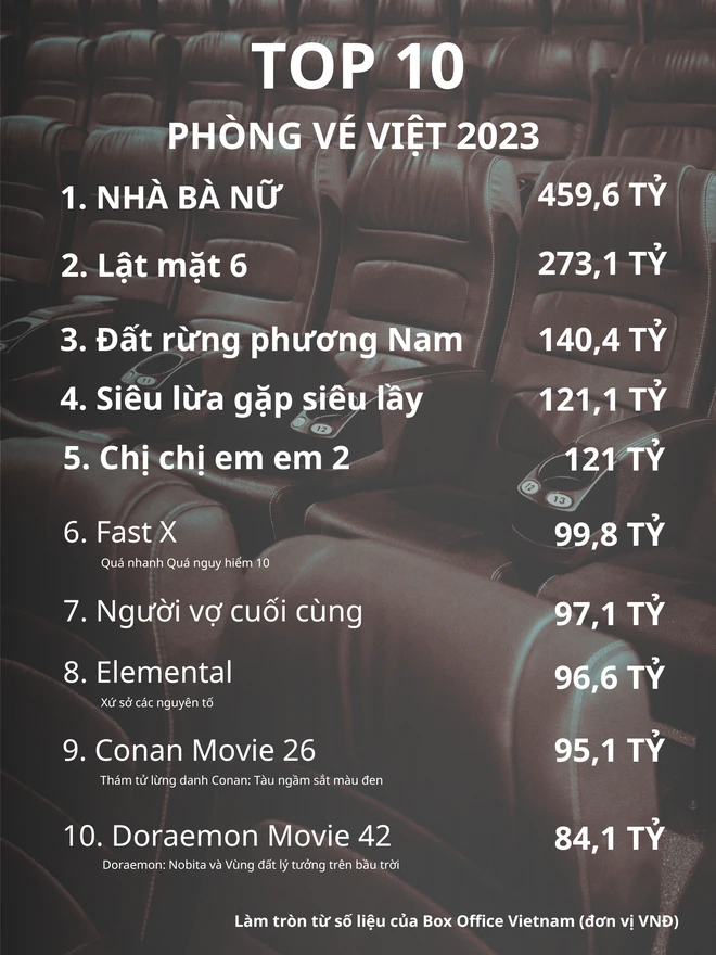 top-10-phim-phong-ve-viet-2711.png