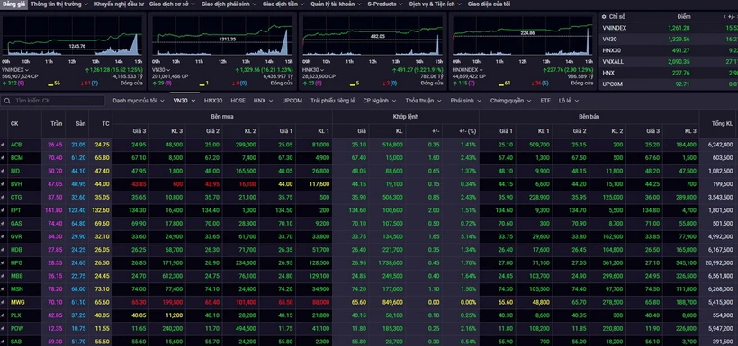 Chứng khoán Việt Nam tăng vọt ngày 6/11. (Nguồn: SSI)