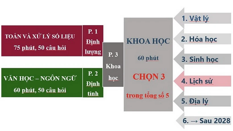 Cấu trúc bài thi Đánh giá năng lực năm 2025 của Đại học Quốc gia Hà Nội. (Nguồn: tuyensinhso)